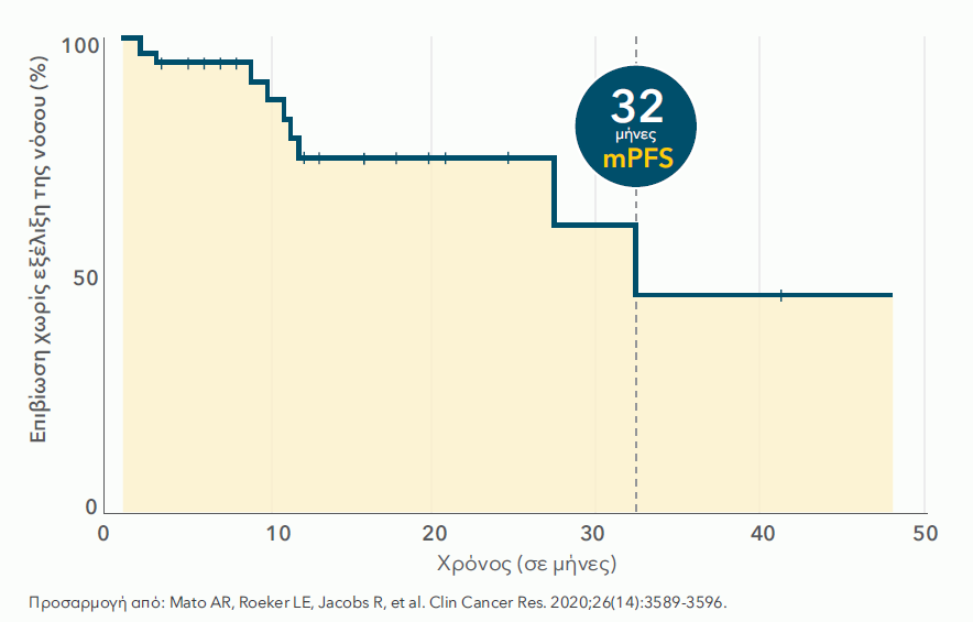 In 44 BTKi-naïve patients receiving BTKi after VENCLYXTO, mPFS was 32 months after a median follow-up of 10.5 months